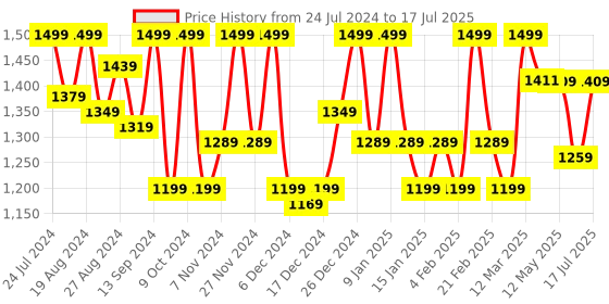 myntra.com Shezone Embellished Open Toe Block Heels With Ankle Loop shezone Price History Graph from 24 Jul 2024 to 30 Jun 2025