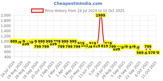 myntra.com Shezone Embellished Open Toe Comfort Heels shezone Price History Graph from 24 Jul 2024 to 15 Oct 2025