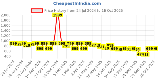 myntra.com Shezone Embellished Open Toe Comfort Heels shezone Price History Graph from 24 Jul 2024 to 16 Oct 2025