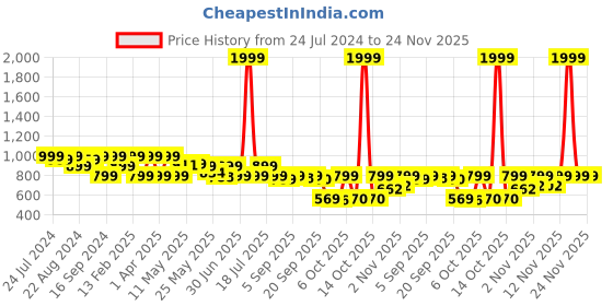 myntra.com Shezone Embellished Open Toe Comfort Heels shezone Price History Graph from 24 Jul 2024 to 24 Nov 2025