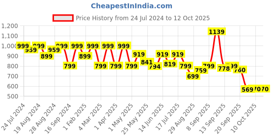 myntra.com Shezone Embellished Open Toe Comfort Heels shezone Price History Graph from 24 Jul 2024 to 10 Oct 2025