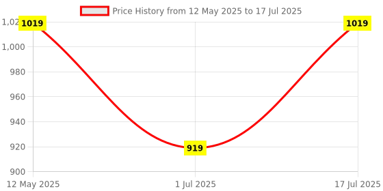 myntra.com Shezone Embellished Open Toe Flatform Flatform shezone Price History Graph from 12 May 2025 to 17 Jul 2025