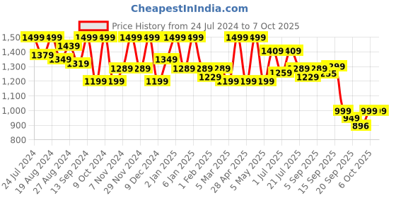 myntra.com Shezone Embellished Open Toe Flats shezone Price History Graph from 24 Jul 2024 to 7 Oct 2025