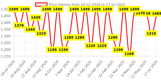 myntra.com Shezone Embellished Open Toe Flats shezone Price History Graph from 24 Jul 2024 to 17 Jul 2025