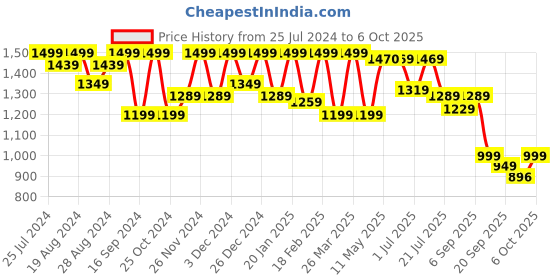 myntra.com Shezone Embellished Open Toe Flats shezone Price History Graph from 25 Jul 2024 to 6 Oct 2025