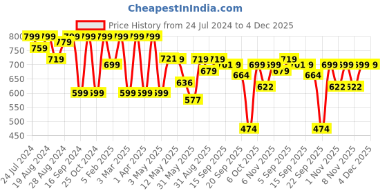 myntra.com Shezone Embellished Open Toe Flats shezone Price History Graph from 24 Jul 2024 to 4 Dec 2025