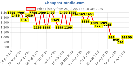 myntra.com Shezone Embellished Open Toe Flats shezone Price History Graph from 24 Jul 2024 to 18 Oct 2025