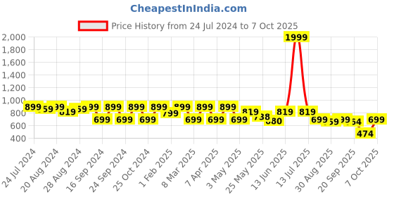 myntra.com Shezone Embellished Open Toe Flats shezone Price History Graph from 24 Jul 2024 to 7 Oct 2025