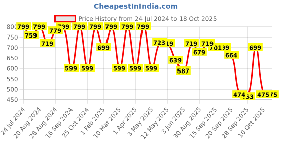 myntra.com Shezone Embellished Open Toe Flats shezone Price History Graph from 24 Jul 2024 to 17 Oct 2025