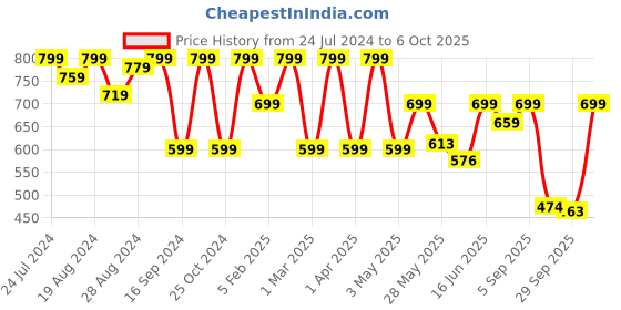 myntra.com Shezone Embellished Open Toe Flats shezone Price History Graph from 24 Jul 2024 to 6 Oct 2025
