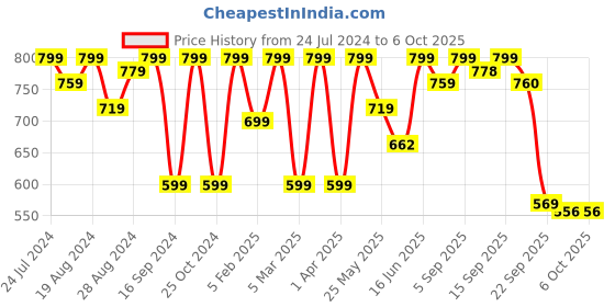 myntra.com Shezone Embellished Open Toe Flats shezone Price History Graph from 24 Jul 2024 to 4 Oct 2025
