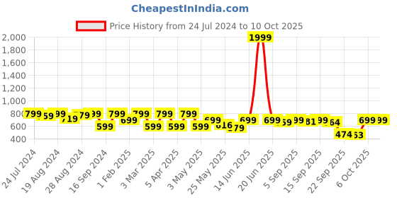 myntra.com Shezone Embellished Open Toe Flats shezone Price History Graph from 24 Jul 2024 to 6 Oct 2025