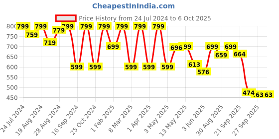 myntra.com Shezone Embellished Open Toe Flats shezone Price History Graph from 24 Jul 2024 to 5 Oct 2025