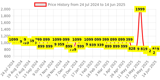 myntra.com Shezone Embellished Open Toe Party Block Heels shezone Price History Graph from 24 Jul 2024 to 14 Jun 2025