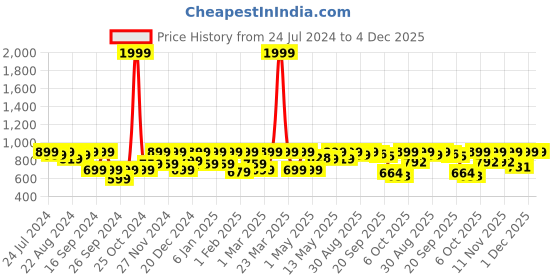 myntra.com Shezone Embellished Open Toe Stiletto shezone Price History Graph from 24 Jul 2024 to 4 Dec 2025