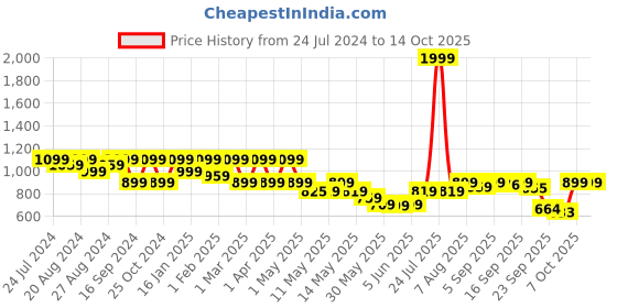 myntra.com Shezone Embellished Open Toe Stiletto Heels shezone Price History Graph from 24 Jul 2024 to 13 Oct 2025