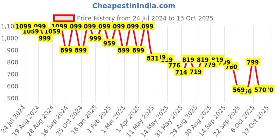 myntra.com Shezone Embellished Open Toe Stiletto Heels shezone Price History Graph from 24 Jul 2024 to 13 Oct 2025