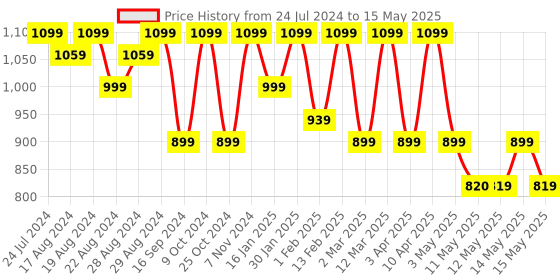 myntra.com Shezone Embellished Open Toes Block Heels shezone Price History Graph from 24 Jul 2024 to 15 May 2025