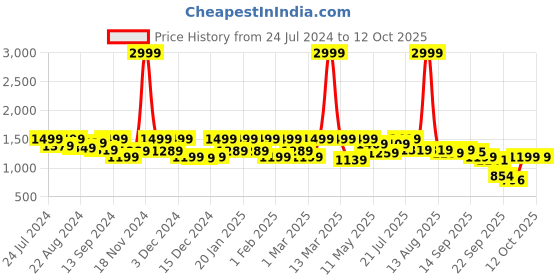 myntra.com Shezone Embellished Open Toes Wedges shezone Price History Graph from 24 Jul 2024 to 12 Oct 2025