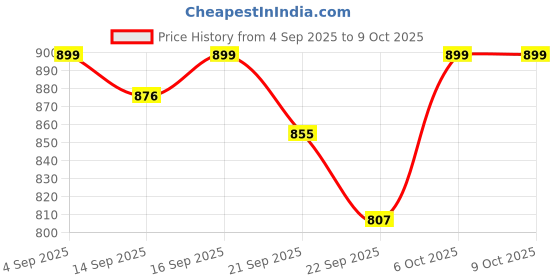 myntra.com Shezone Embellished Party Block Sandals shezone Price History Graph from 4 Sep 2025 to 8 Oct 2025
