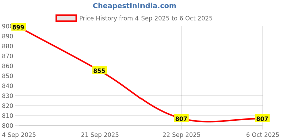 myntra.com Shezone Embellished Party Block Sandals shezone Price History Graph from 4 Sep 2025 to 4 Oct 2025