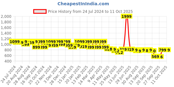 myntra.com Shezone Embellished Platform Heels shezone Price History Graph from 24 Jul 2024 to 11 Oct 2025