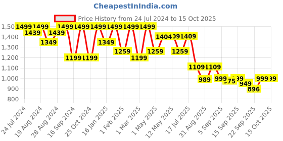 myntra.com Shezone Embellished Platform Heels shezone Price History Graph from 24 Jul 2024 to 15 Oct 2025