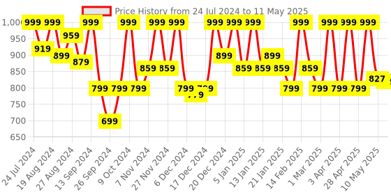 myntra.com Shezone Embellished Platform Heels With Backstrap shezone Price History Graph from 24 Jul 2024 to 11 May 2025
