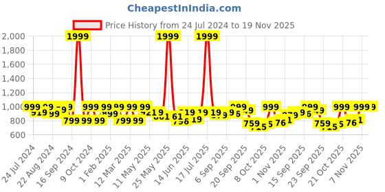 myntra.com Shezone Embellished Pumps Block Heels shezone Price History Graph from 24 Jul 2024 to 19 Nov 2025