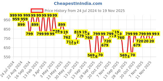 myntra.com Shezone Embellished Slim Heels shezone Price History Graph from 24 Jul 2024 to 19 Nov 2025