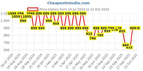 myntra.com Shezone Embellished Slim Heels shezone Price History Graph from 24 Jul 2024 to 14 Oct 2025