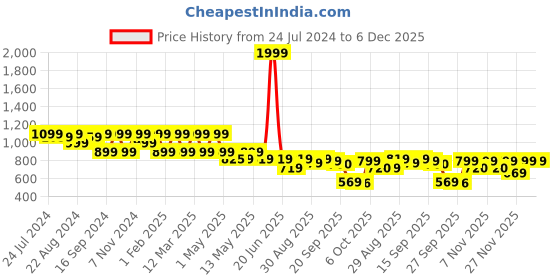 myntra.com Shezone Embellished Slim Heels shezone Price History Graph from 24 Jul 2024 to 6 Dec 2025