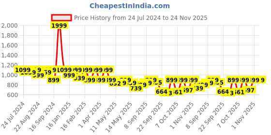 myntra.com Shezone Embellished Slim Heels shezone Price History Graph from 24 Jul 2024 to 24 Nov 2025