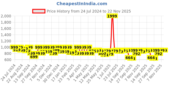 myntra.com Shezone Embellished Square Toe Ethnic Mojaris shezone Price History Graph from 24 Jul 2024 to 22 Nov 2025