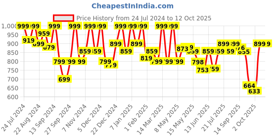 myntra.com Shezone Embellished Square Toe Ethnic Mojaris shezone Price History Graph from 24 Jul 2024 to 12 Oct 2025