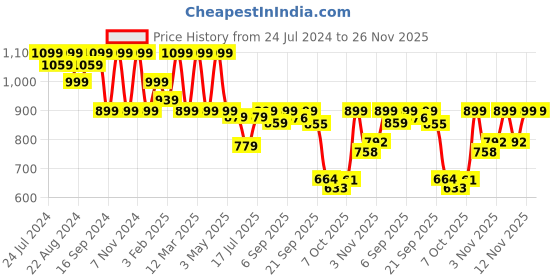 myntra.com Shezone Embellished Square Toe Ethnic Mojaris shezone Price History Graph from 24 Jul 2024 to 25 Nov 2025