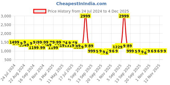 myntra.com Shezone Embellished Stiletto Pointed Toe Pumps shezone Price History Graph from 24 Jul 2024 to 3 Dec 2025