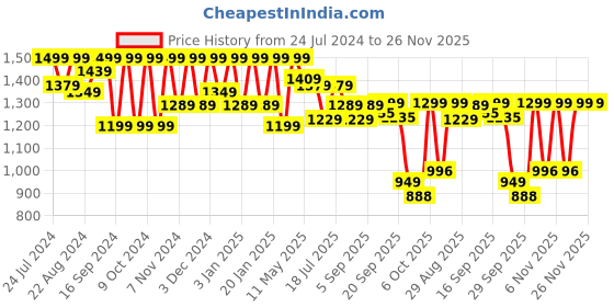 myntra.com Shezone Embellished Stiletto Pointed Toe Pumps shezone Price History Graph from 24 Jul 2024 to 25 Nov 2025
