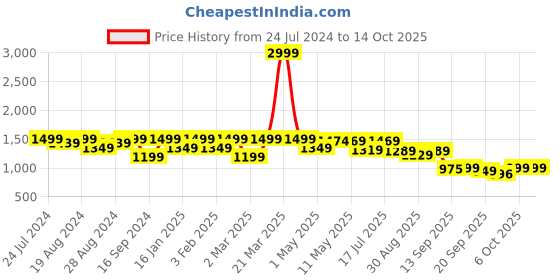 myntra.com Shezone Embellished Stiletto Pointed Toe Pumps shezone Price History Graph from 24 Jul 2024 to 14 Oct 2025