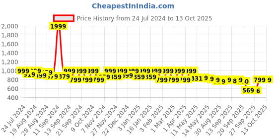 myntra.com Shezone Embellished Strap Block Heels shezone Price History Graph from 24 Jul 2024 to 13 Oct 2025