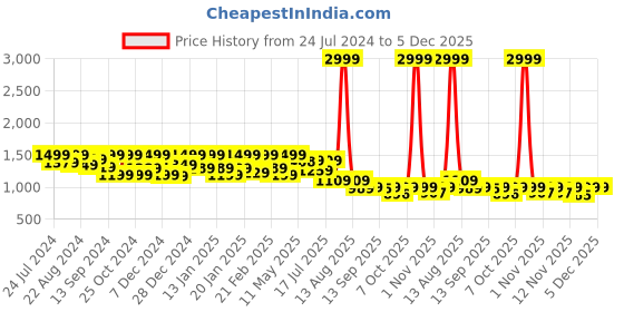 myntra.com Shezone Embellished Strap Block Heels shezone Price History Graph from 24 Jul 2024 to 4 Dec 2025