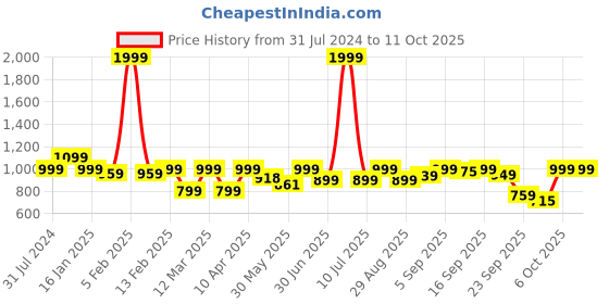 myntra.com Shezone Embellished Synthetic Heels shezone Price History Graph from 31 Jul 2024 to 11 Oct 2025