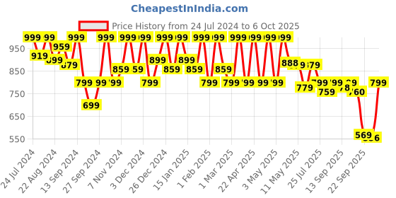 myntra.com Shezone Embellished T-Strap Block Heels shezone Price History Graph from 24 Jul 2024 to 6 Oct 2025