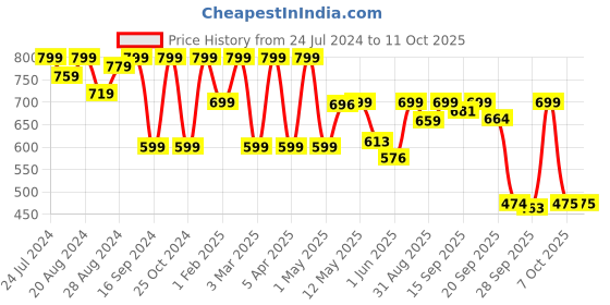 myntra.com Shezone Embellished T-Strap Flats With Backstrap shezone Price History Graph from 24 Jul 2024 to 10 Oct 2025