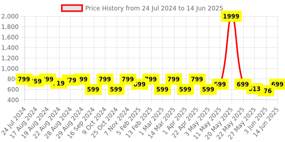 myntra.com Shezone Embellished T-Strap Flats With Backstrap shezone Price History Graph from 24 Jul 2024 to 14 Jun 2025