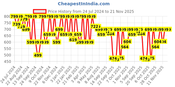 myntra.com Shezone Embellished Wedge Heels shezone Price History Graph from 24 Jul 2024 to 20 Nov 2025
