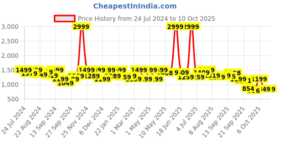 myntra.com Shezone Embellished Wedge Heels shezone Price History Graph from 24 Jul 2024 to 10 Oct 2025