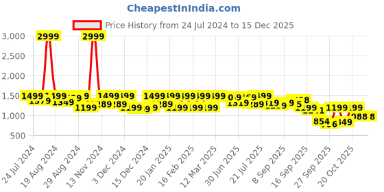 myntra.com Shezone Embellished Wedge Heels shezone Price History Graph from 24 Jul 2024 to 15 Dec 2025