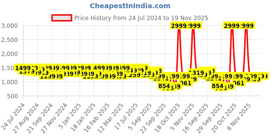 myntra.com Shezone Embellished Wedge Heels shezone Price History Graph from 24 Jul 2024 to 19 Nov 2025