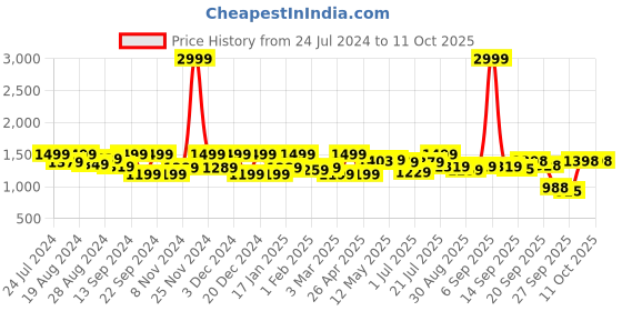 myntra.com Shezone Embellished Wedge Heels shezone Price History Graph from 24 Jul 2024 to 11 Oct 2025
